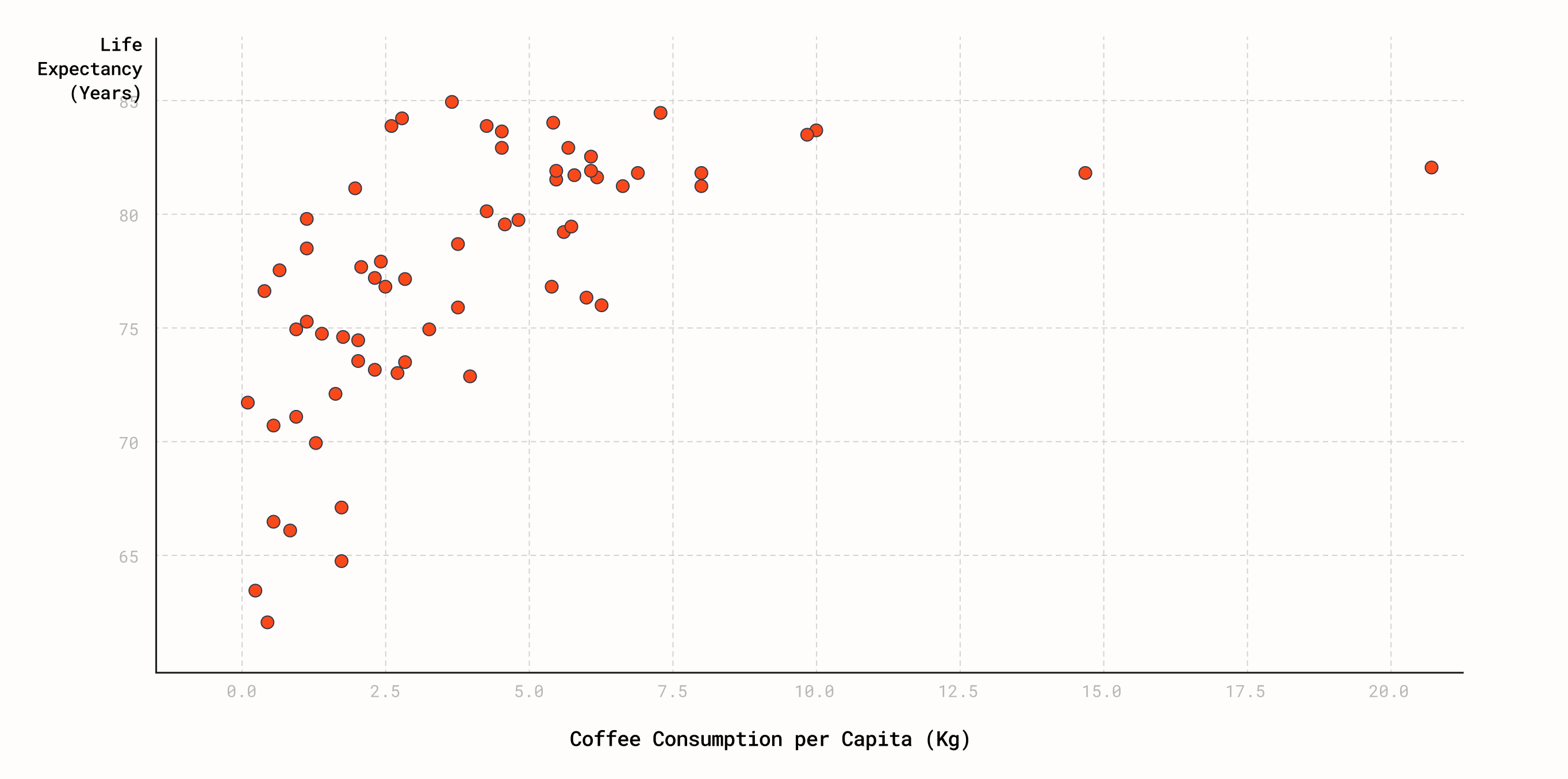 correlation-between-coffee-consumption-life-expectancy