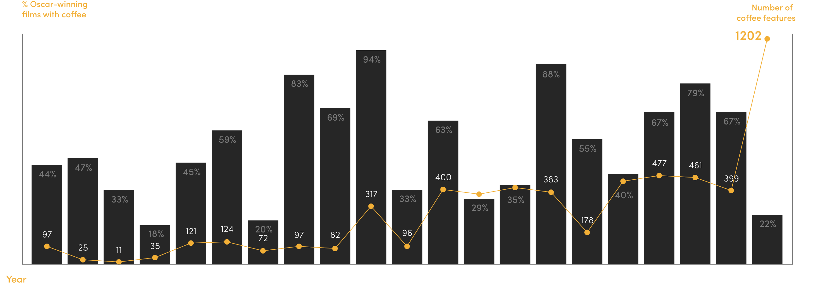 coffee-scenes-in-oscar-winning-films-2002-2022