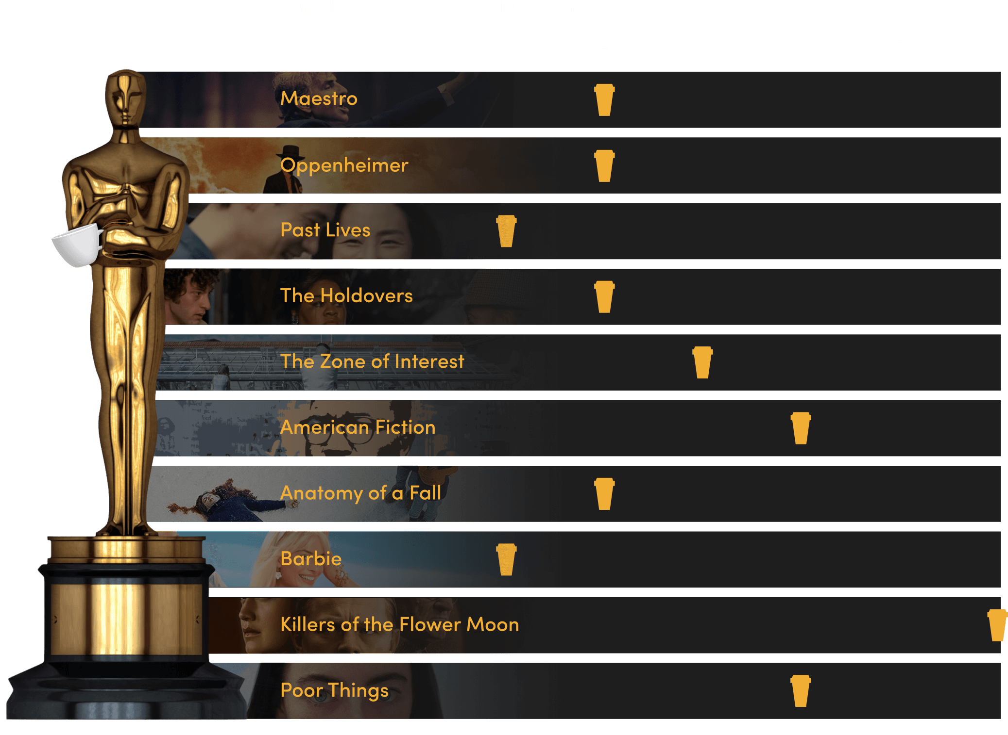 number-of-coffee-scenes