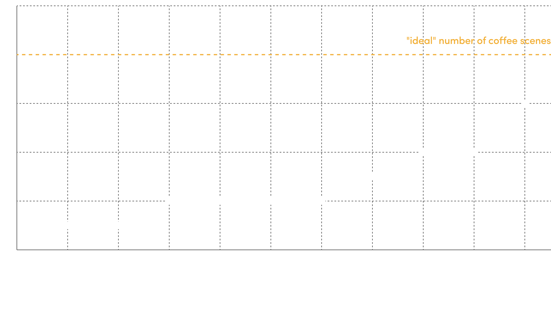 number-of-coffee-scenes