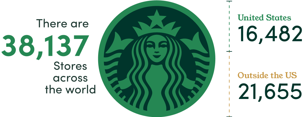 how-many-starbucks-are-there-in-the-world