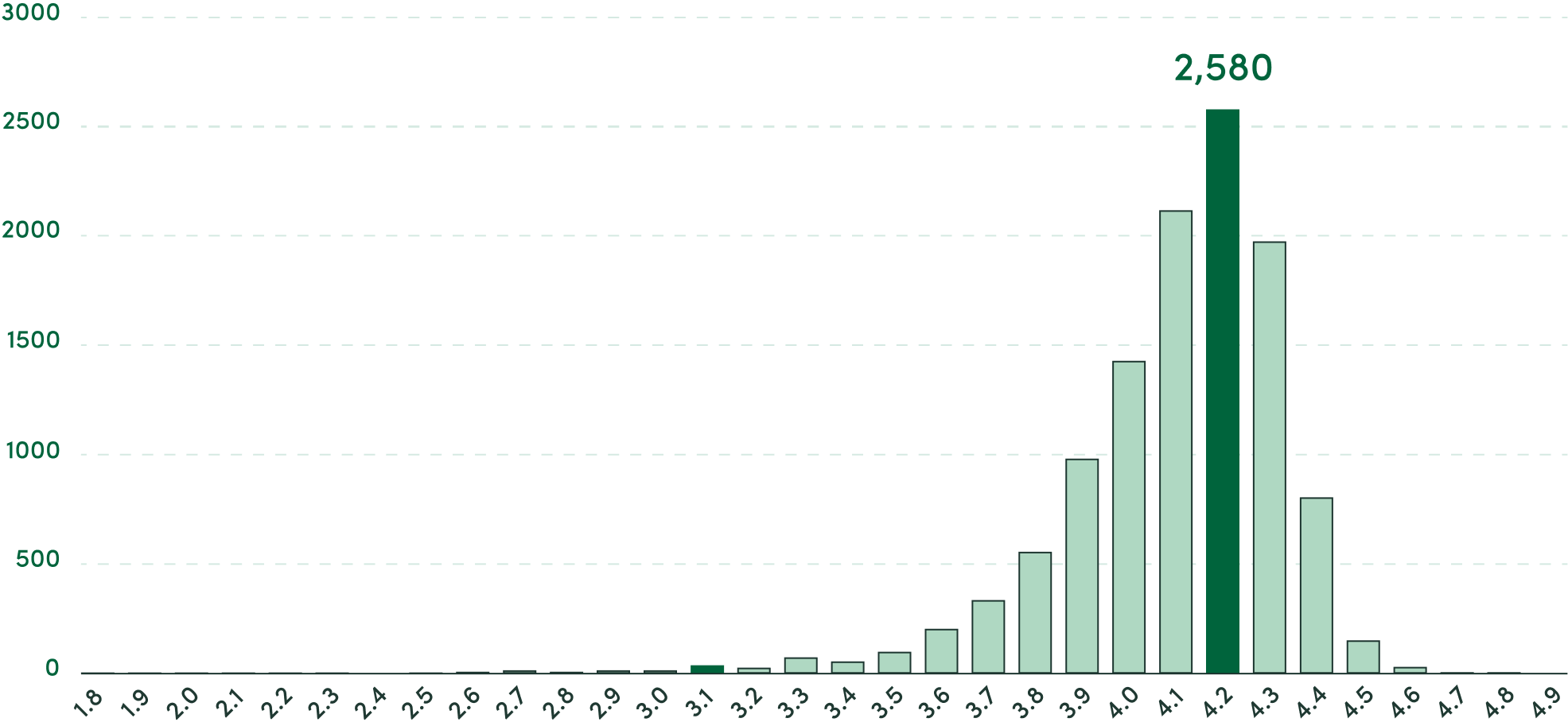 number-of-starbucks-by-ratings