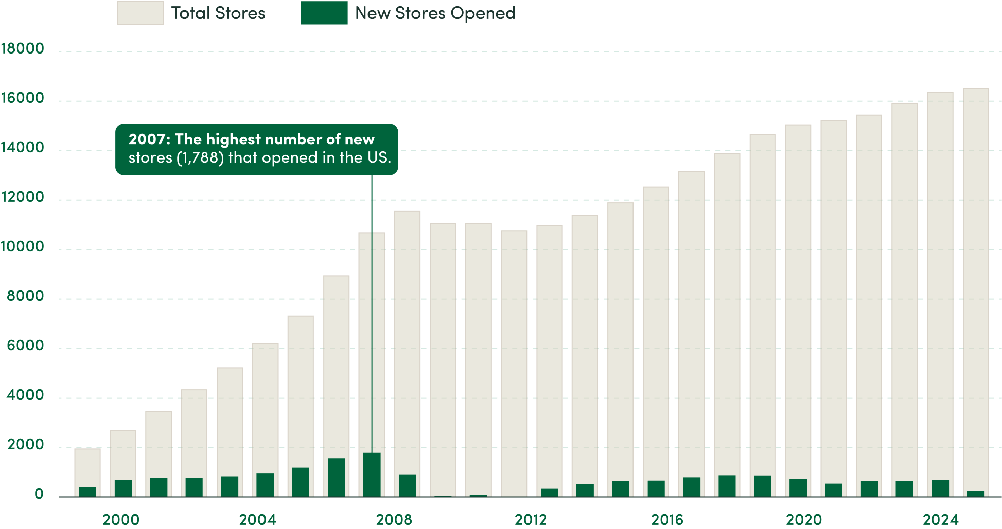 starbucks-store-growth-in-the-us-1999-to-2024