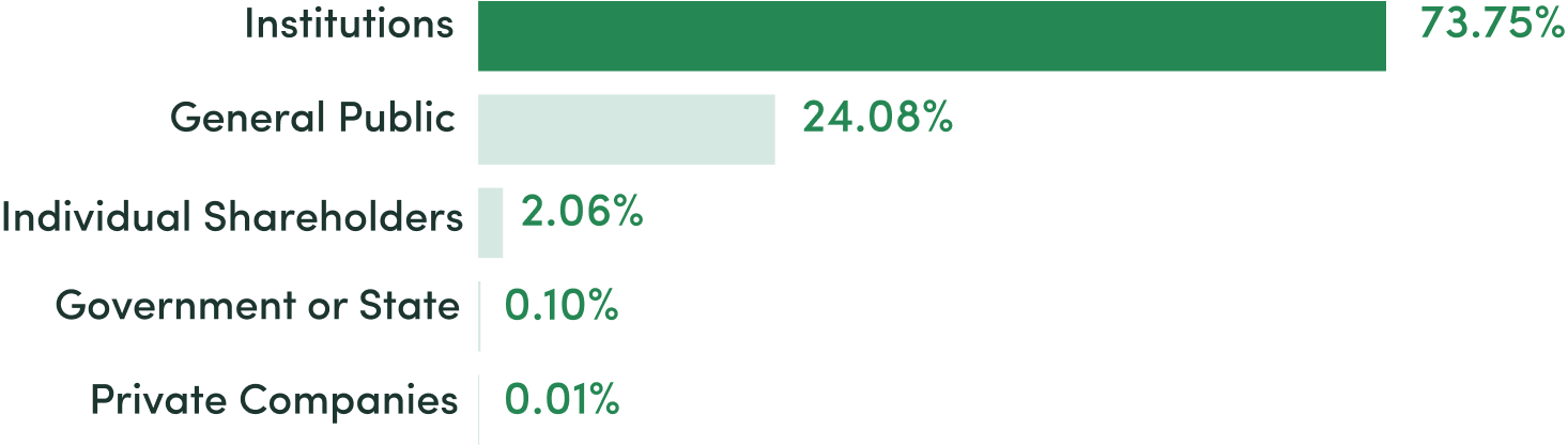 top-starbucks-investors