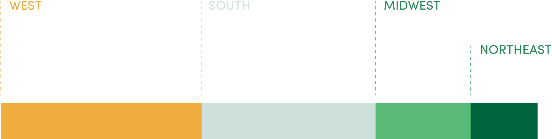 total-numbers-of-starbucks-in-the-us-by-region